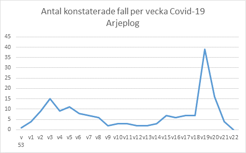 Stapeldiagram som visar att antal konstaterade fall av Covid-19 har minskat de senaste veckorna i Arjeplog. 