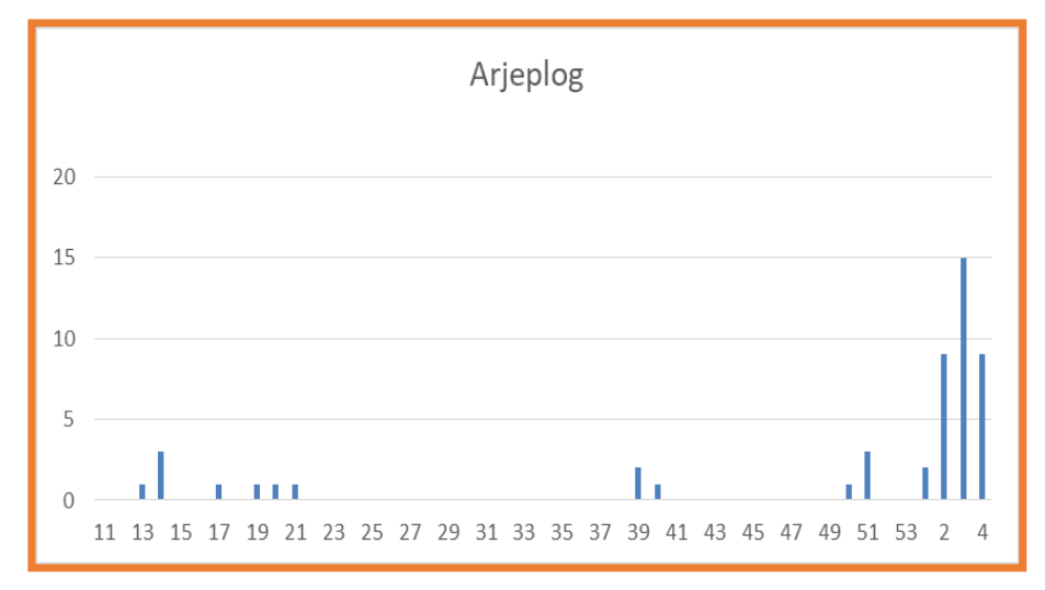 Graf över antal smittade i Arjeplog. Nio nya fall vecka 4.