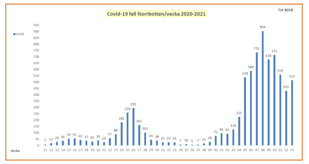 Antal fall av covid-19 i Norrbotten.