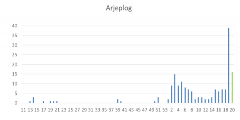 En graf över antalet smittade i Arjeplog. Under vecka 20 konstaterades 16 nya fall.