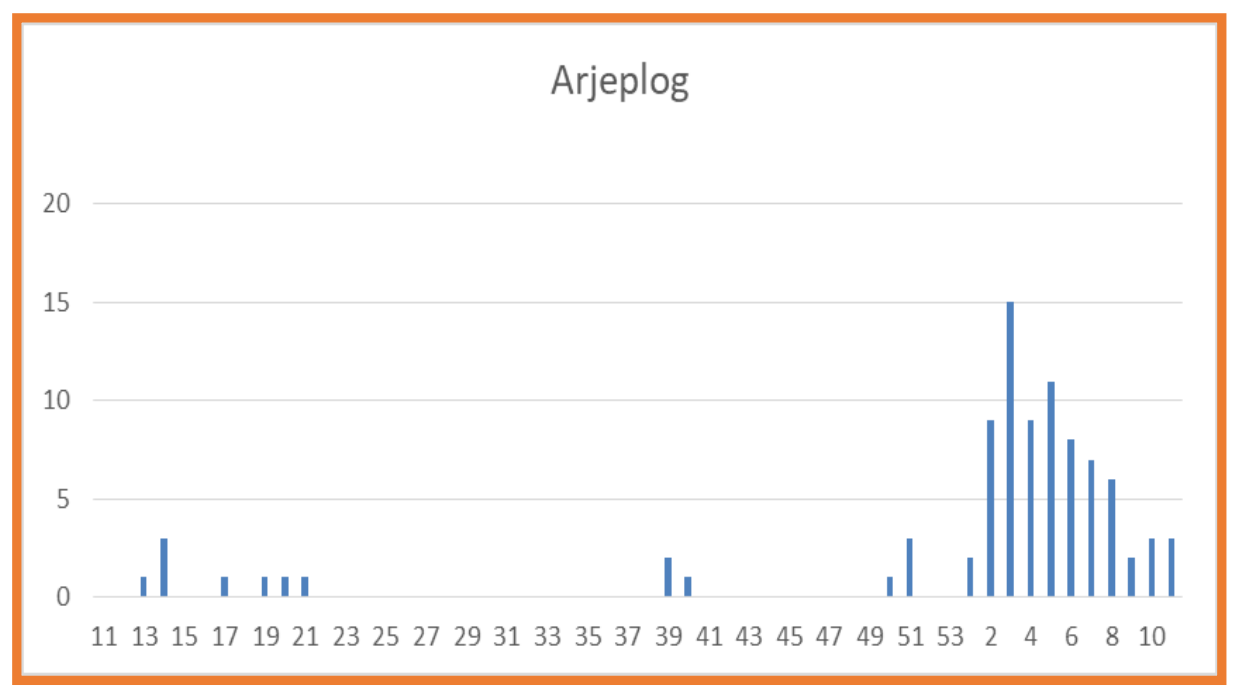 Graf över antalet smittade i Arjeplog. Tre nya fall i Arjeplog under vecka elva.