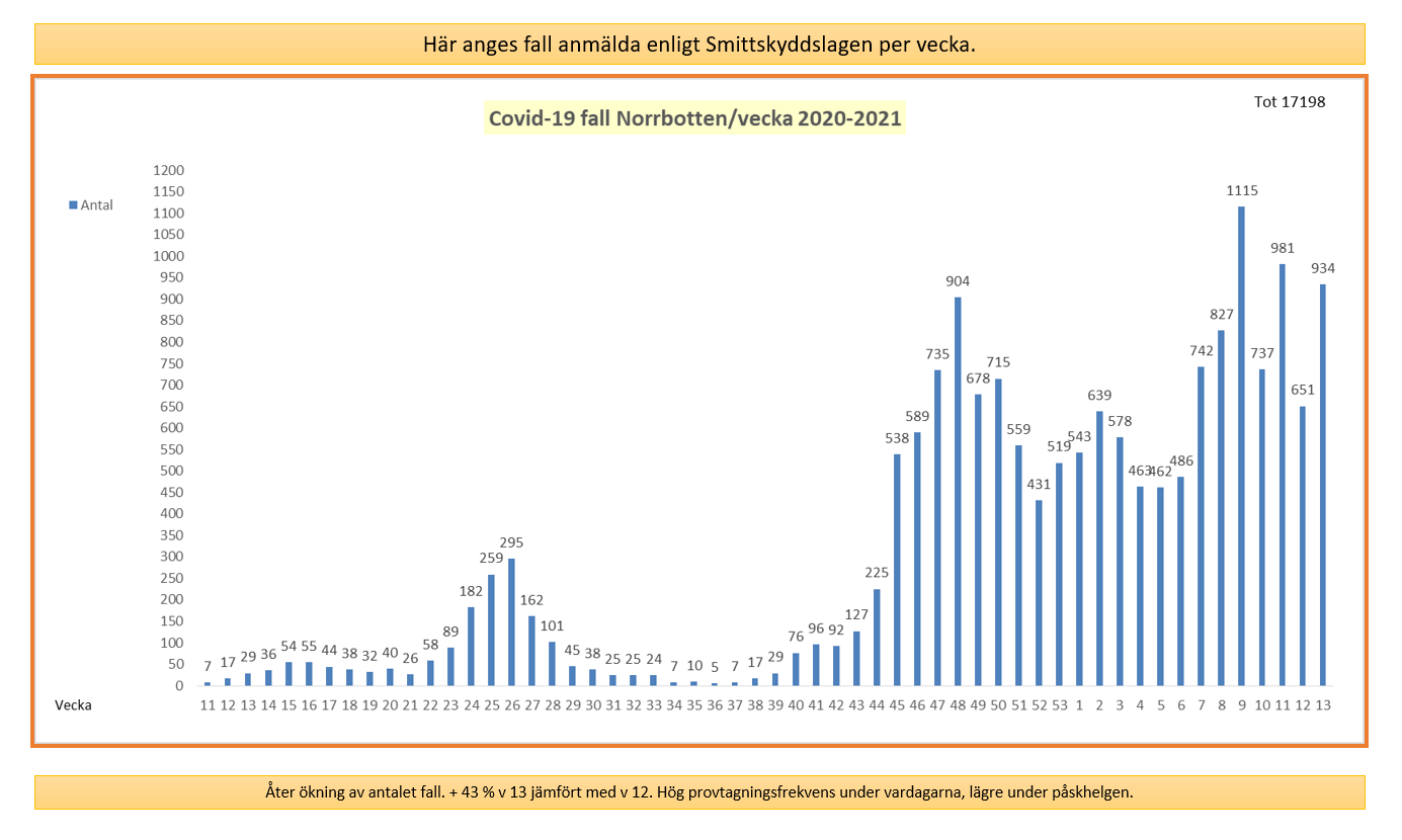 Graf över antalet smittade i Arjeplog. 2 nya fall i Arjeplog under vecka 13.