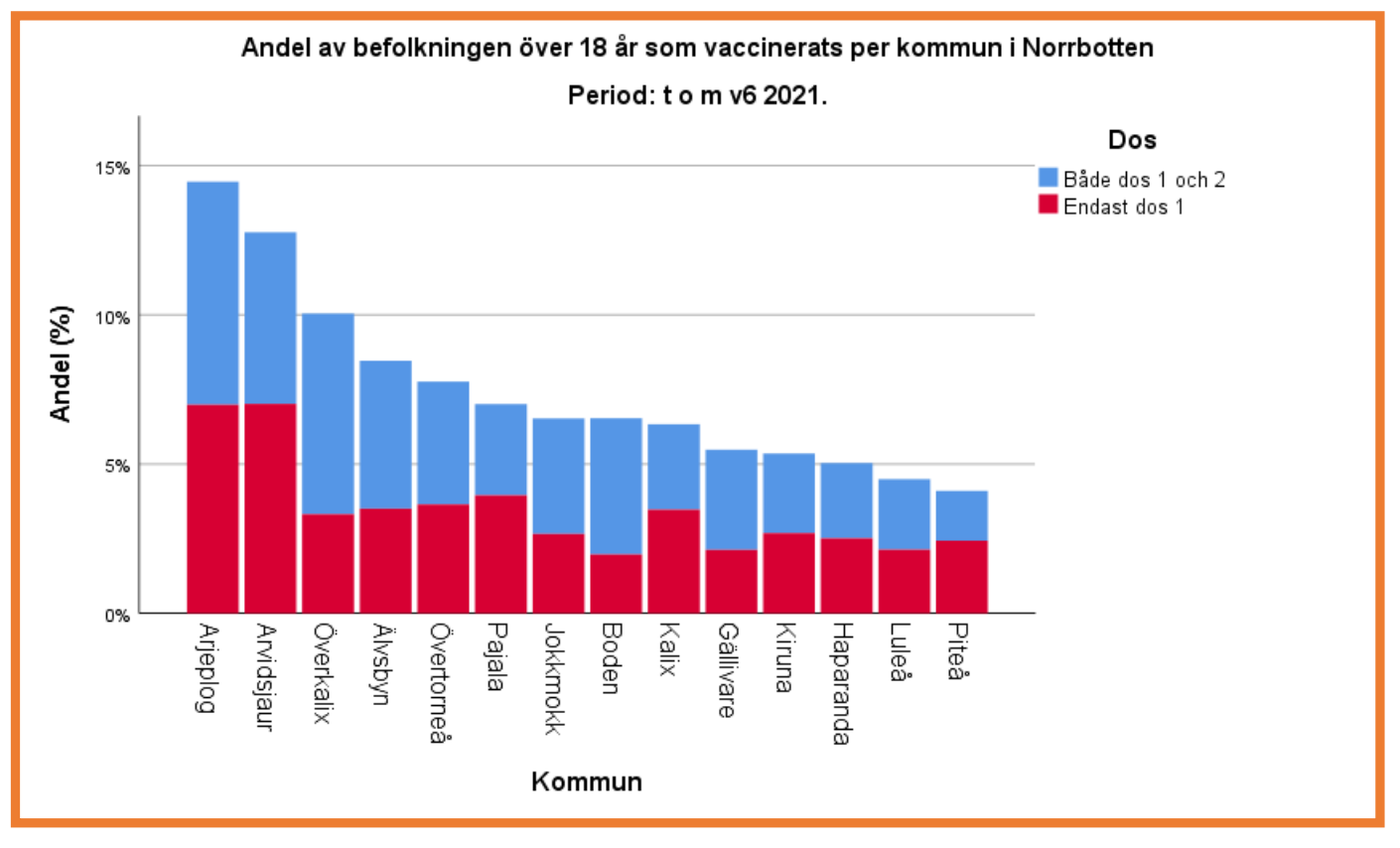 Andel av befolkning över 18 år som vaccinerats per kommun i Norrbotten. Till och med vecka 6, 2021. I Arjeplog har ca 14% fått två doser, och ca 7% har fått en dos.