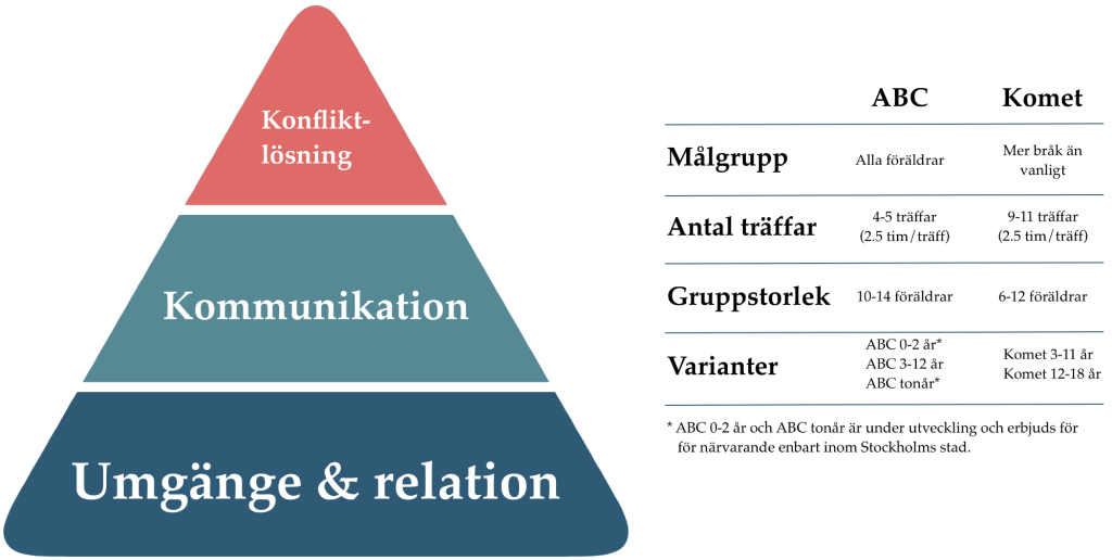 Ett pyramiddiagram. Överst i spetsen: "Konfliktlösning", sen "Kommunikatoin", sen "Umgänge & relatoin". Bredvid står text om att det är 9-11 träffar för 6-12 föräldraroch att det finns två varianter, 3-11 och och 12-18 år.